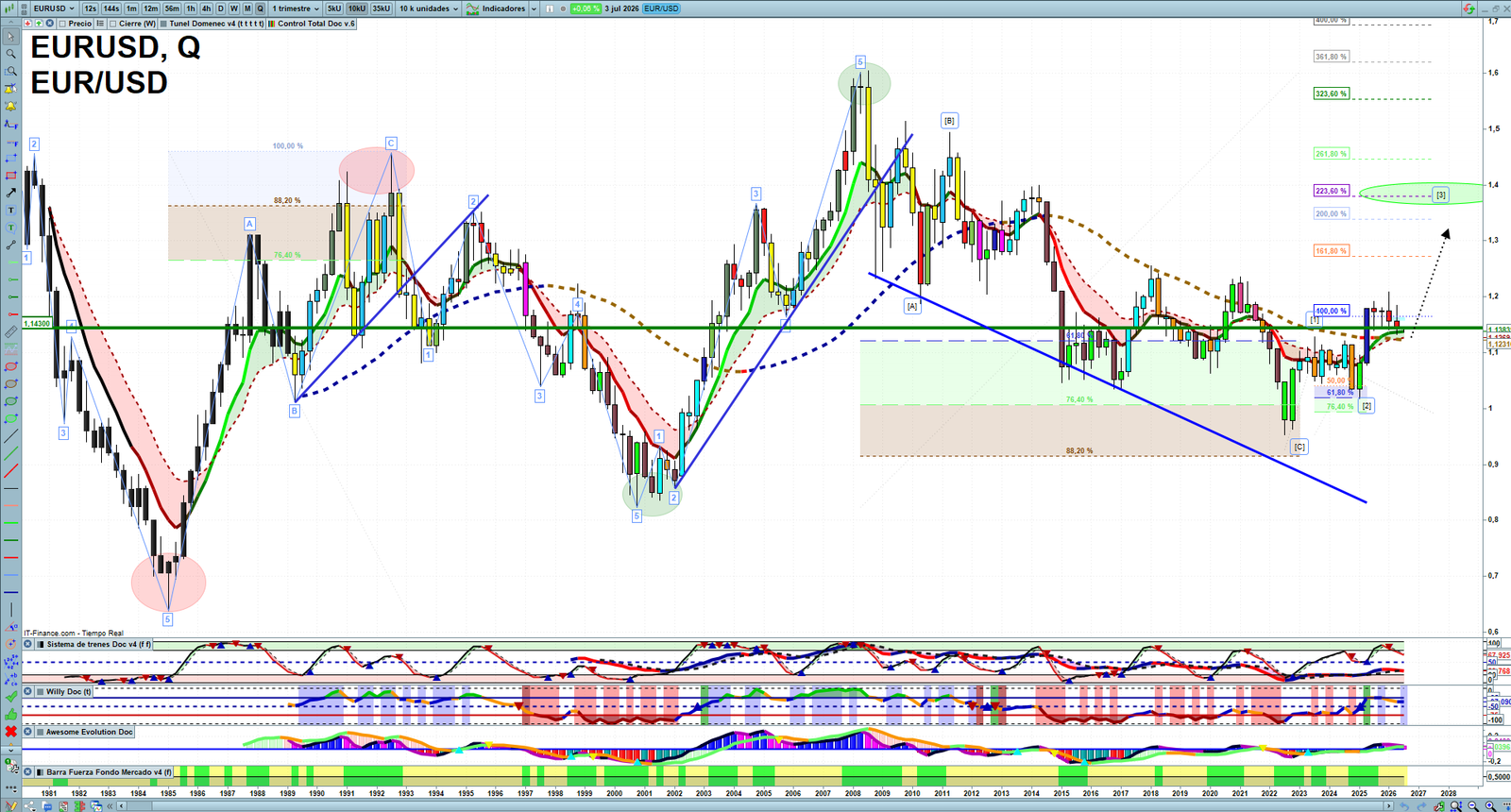 EURUSD quarterly technical analysis chart showing forex market structure, Elliott Wave context and key reaction levels